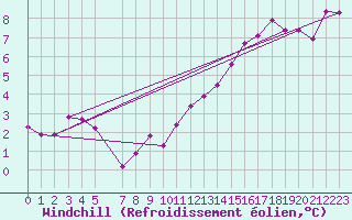 Courbe du refroidissement olien pour Sermange-Erzange (57)