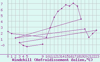 Courbe du refroidissement olien pour Muirancourt (60)