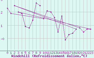 Courbe du refroidissement olien pour La Fretaz (Sw)