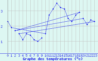 Courbe de tempratures pour Lofer