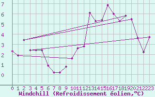 Courbe du refroidissement olien pour Neuchatel (Sw)