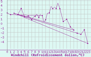 Courbe du refroidissement olien pour Diepholz