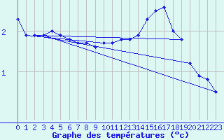 Courbe de tempratures pour Neuville-de-Poitou (86)