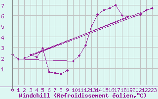 Courbe du refroidissement olien pour Malin Head