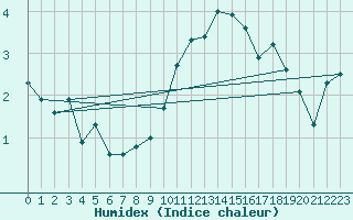 Courbe de l'humidex pour La Mongie (65)