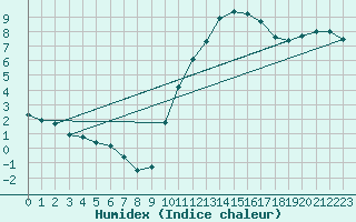 Courbe de l'humidex pour Bordeaux (33)