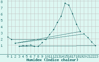 Courbe de l'humidex pour Charleville-Mzires / Mohon (08)