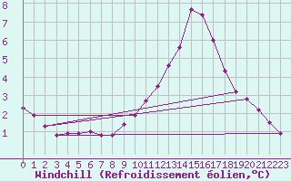 Courbe du refroidissement olien pour Charleville-Mzires / Mohon (08)