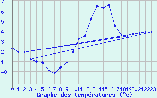 Courbe de tempratures pour Trappes (78)