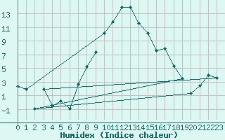 Courbe de l'humidex pour Visp