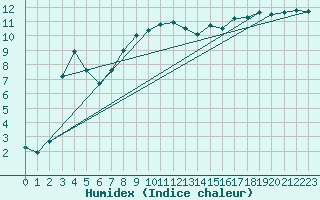 Courbe de l'humidex pour Muehlacker