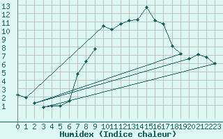 Courbe de l'humidex pour Preitenegg