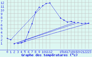 Courbe de tempratures pour Kuemmersruck