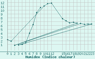 Courbe de l'humidex pour Kuemmersruck