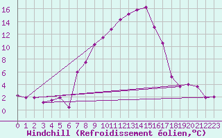 Courbe du refroidissement olien pour Villars-Tiercelin