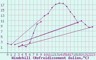 Courbe du refroidissement olien pour Tusimice