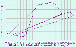 Courbe du refroidissement olien pour Marina Di Ginosa