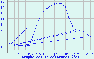 Courbe de tempratures pour Ebnat-Kappel