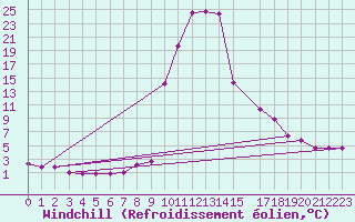 Courbe du refroidissement olien pour Salines (And)