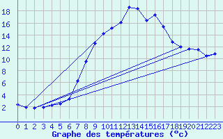 Courbe de tempratures pour Salines (And)