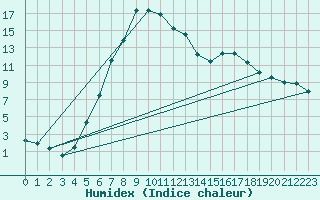 Courbe de l'humidex pour Joseni