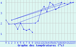 Courbe de tempratures pour Albemarle