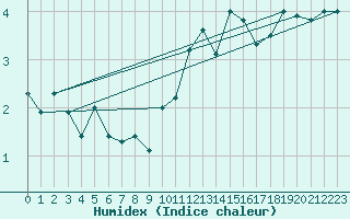 Courbe de l'humidex pour Albemarle