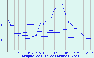 Courbe de tempratures pour Nyon-Changins (Sw)