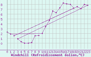 Courbe du refroidissement olien pour Meiningen
