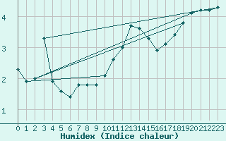 Courbe de l'humidex pour Seichamps (54)