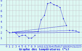 Courbe de tempratures pour Gap (05)