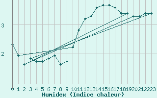 Courbe de l'humidex pour Auxerre-Perrigny (89)