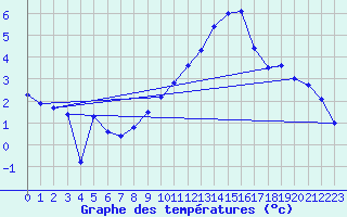 Courbe de tempratures pour Geldern-Walbeck