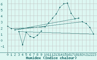 Courbe de l'humidex pour Geldern-Walbeck