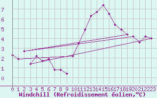 Courbe du refroidissement olien pour Saint-Hubert (Be)