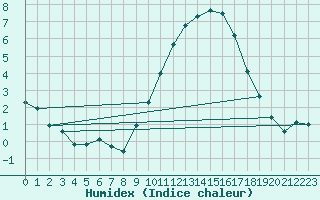 Courbe de l'humidex pour Angliers (17)