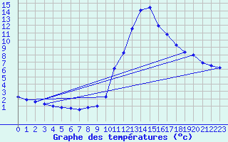 Courbe de tempratures pour La Comella (And)