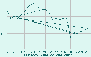 Courbe de l'humidex pour Manston (UK)