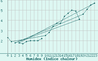 Courbe de l'humidex pour Aurillac (15)