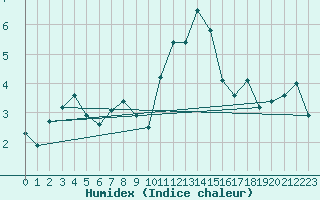 Courbe de l'humidex pour Harzgerode