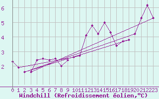 Courbe du refroidissement olien pour Nancy - Ochey (54)