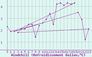 Courbe du refroidissement olien pour Neuchatel (Sw)
