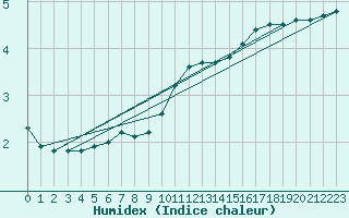 Courbe de l'humidex pour Blomskog