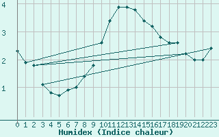 Courbe de l'humidex pour Bremervoerde