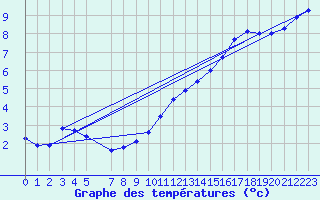 Courbe de tempratures pour Sermange-Erzange (57)