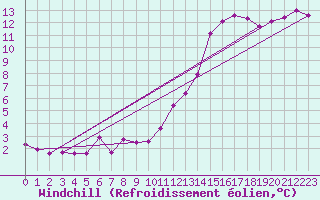 Courbe du refroidissement olien pour Bordeaux (33)