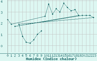 Courbe de l'humidex pour Napf (Sw)