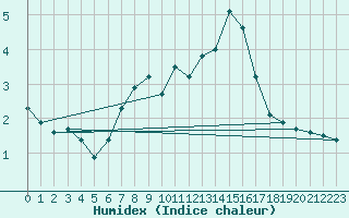 Courbe de l'humidex pour Monte Generoso