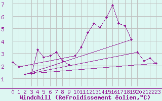 Courbe du refroidissement olien pour Lagunas de Somoza