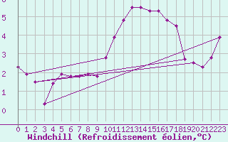 Courbe du refroidissement olien pour Shaffhausen